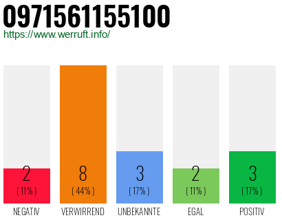 Rufnummer 0971561155100 Telefonnummer 0971561155100