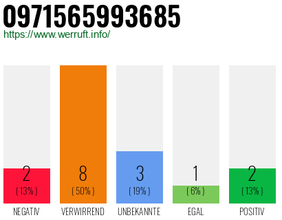 Rufnummer 0971565993685 Telefonnummer 0971565993685