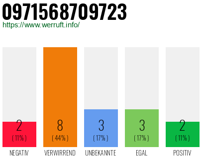 Rufnummer 0971568709723 Telefonnummer 0971568709723