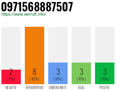 Rufnummer 0971568887507 Telefonnummer 0971568887507