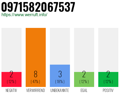 Rufnummer 0971582067537 Telefonnummer 0971582067537