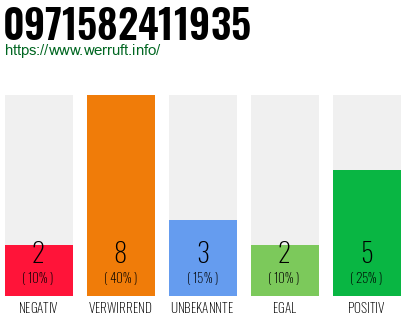 Rufnummer 0971582411935 Telefonnummer 0971582411935