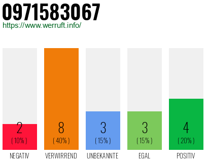 Rufnummer 0971583067 Telefonnummer 0971583067