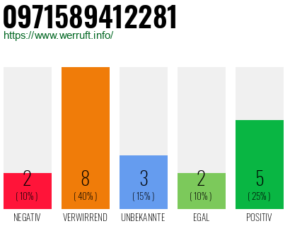 Rufnummer 0971589412281 Telefonnummer 0971589412281