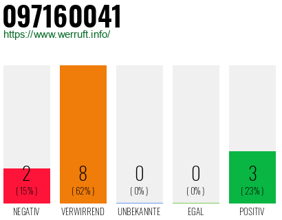 Rufnummer 097160041 Telefonnummer 097160041