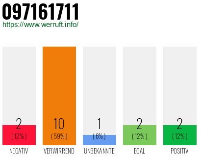 Rufnummer 097161711 Telefonnummer 097161711