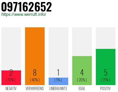 Rufnummer 097162652 Telefonnummer 097162652