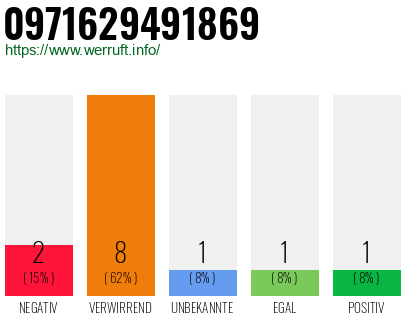Rufnummer 0971629491869 Telefonnummer 0971629491869