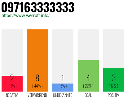 Rufnummer 097163333333 Telefonnummer 097163333333