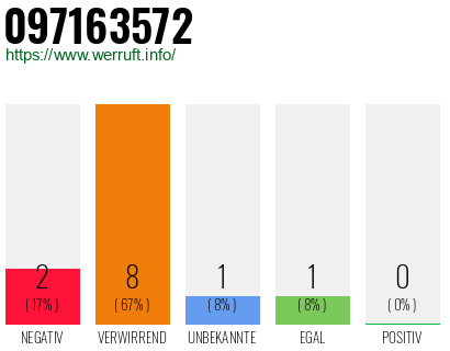 Rufnummer 097163572 Telefonnummer 097163572