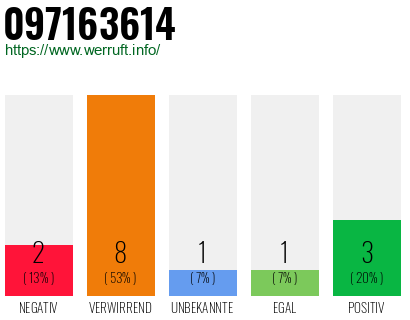 Rufnummer 097163614 Telefonnummer 097163614