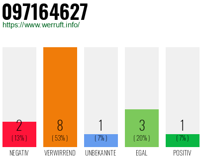 Rufnummer 097164627 Telefonnummer 097164627