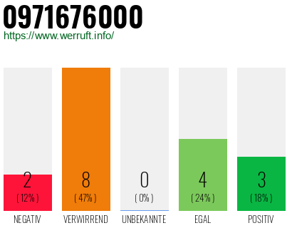 Rufnummer 0971676000 Telefonnummer 0971676000