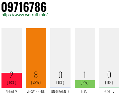 Rufnummer 09716786 Telefonnummer 09716786