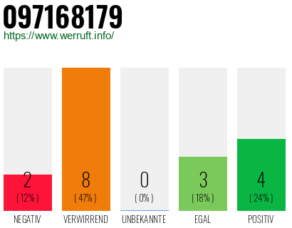 Rufnummer 097168179 Telefonnummer 097168179