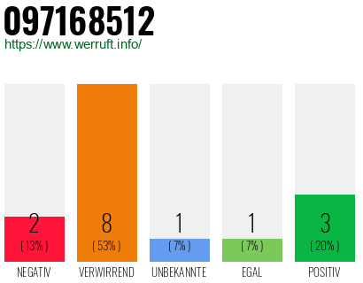 Rufnummer 097168512 Telefonnummer 097168512