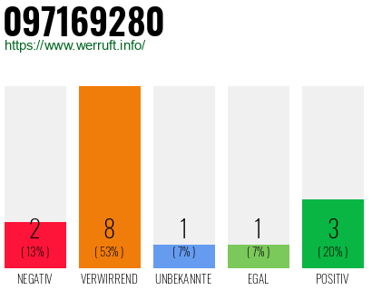 Rufnummer 097169280 Telefonnummer 097169280