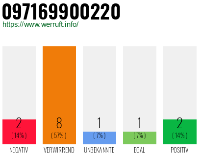 Rufnummer 097169900220 Telefonnummer 097169900220