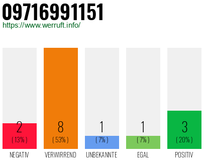 Rufnummer 09716991151 Telefonnummer 09716991151