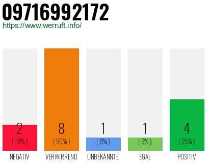Telefonnummer 09716992172