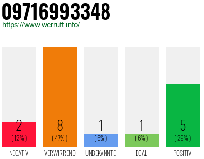 Rufnummer 09716993348 Telefonnummer 09716993348