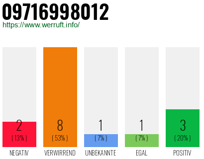Rufnummer 09716998012 Telefonnummer 09716998012