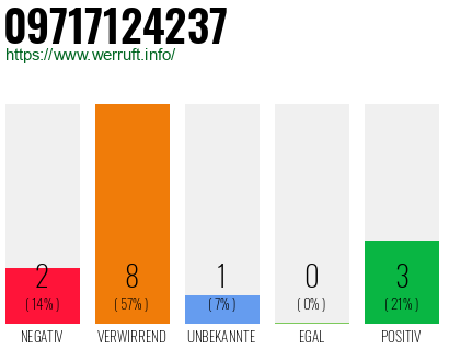 Rufnummer 09717124237 Telefonnummer 09717124237