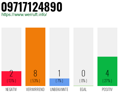Rufnummer 09717124890 Telefonnummer 09717124890