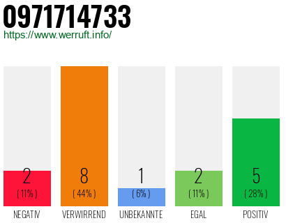 Rufnummer 0971714733 Telefonnummer 0971714733