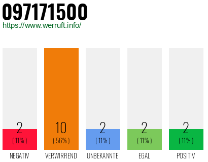 Rufnummer 097171500 Telefonnummer 097171500