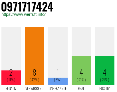 Rufnummer 0971717424 Telefonnummer 0971717424