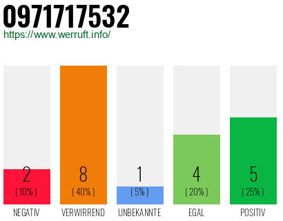 Rufnummer 0971717532 Telefonnummer 0971717532