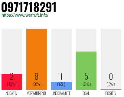 Rufnummer 0971718291 Telefonnummer 0971718291