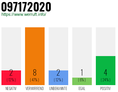 Rufnummer 097172020 Telefonnummer 097172020
