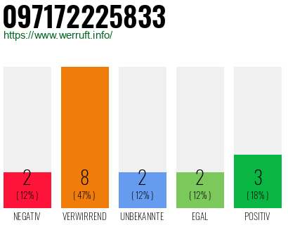 Rufnummer 097172225833 Telefonnummer 097172225833