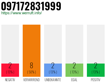 Rufnummer 097172831999 Telefonnummer 097172831999