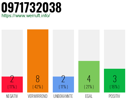 Rufnummer 0971732038 Telefonnummer 0971732038