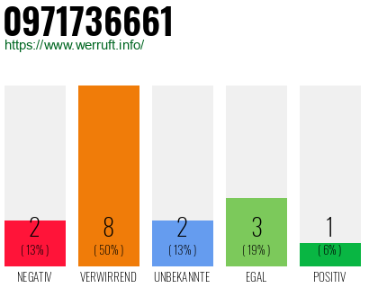 Rufnummer 0971736661 Telefonnummer 0971736661
