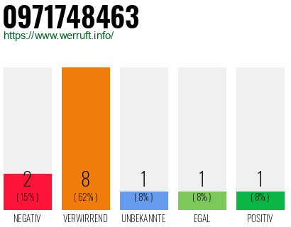 Rufnummer 0971748463 Telefonnummer 0971748463