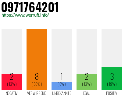 Rufnummer 0971764201 Telefonnummer 0971764201