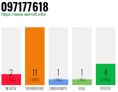Rufnummer 097177618 Telefonnummer 097177618