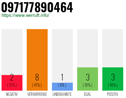 Rufnummer 097177890464 Telefonnummer 097177890464