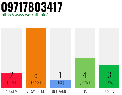 Rufnummer 09717803417 Telefonnummer 09717803417