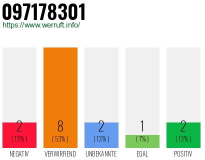 Rufnummer 097178301 Telefonnummer 097178301