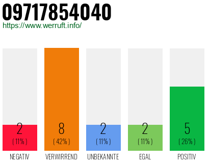 Rufnummer 09717854040 Telefonnummer 09717854040