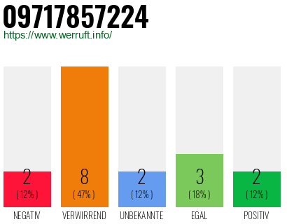 Rufnummer 09717857224 Telefonnummer 09717857224