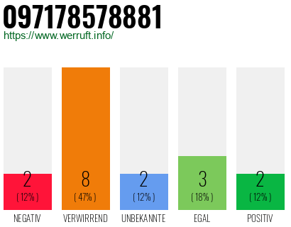 Rufnummer 097178578881 Telefonnummer 097178578881