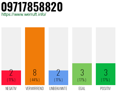 Rufnummer 09717858820 Telefonnummer 09717858820