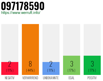 Rufnummer 097178590 Telefonnummer 097178590