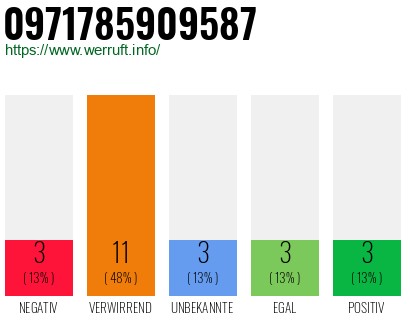 Rufnummer 0971785909587 Telefonnummer 0971785909587